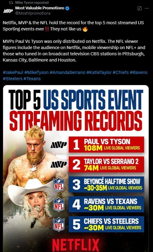 Jake Paul Vs Mike Tyson Sets New All-Time Us Sports Streaming Record 3 Success 1